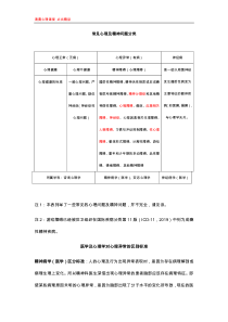 常见心理及精神问题分类-心理咨询师版