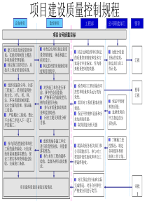 项目建设质量控制规程