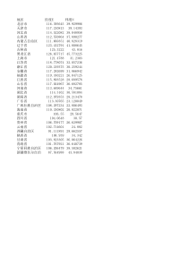 中国各省省会经纬度