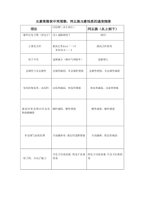 元素周期表中同周期-同主族元素性质的递变规律