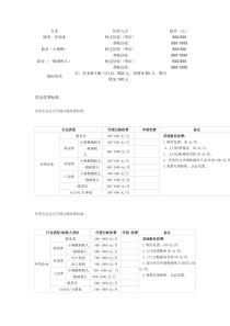 代理记账收费标准