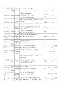 TS16949审核计划表