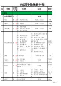 APQP各阶段输出资料一览表