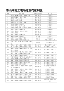 建筑施工处罚制度