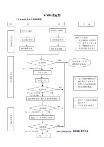 rohs流程图