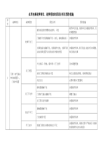 故障现象原因分析及预防措施doc-北京市密云县质量技术监