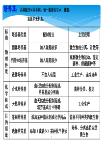 2.2--土壤中分解尿素的细菌的分离和计数-课件