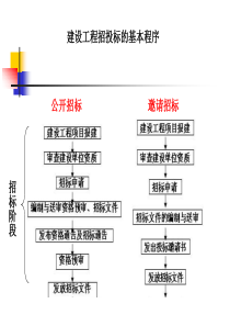 第七章  建设工程合同管理法律制度