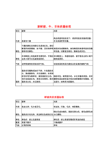 新鲜肉类的质量标准