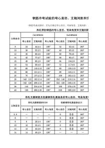 钢筋冷弯试验的弯心直径、支辊间距和完全角度