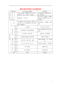 高考地理-我国主要农作物的分布及影响条件素材