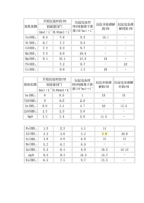 各种金属离子沉淀PH