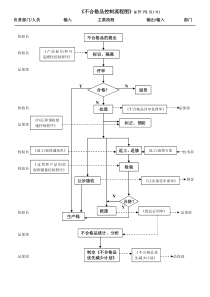 TS16949不合格品控制流程图