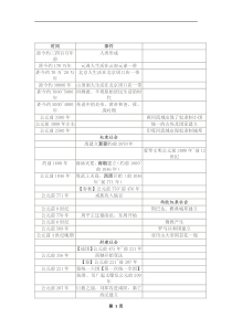 初中历史大事年表(中外对照)