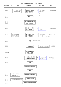 TS16949产品审核控制流程图