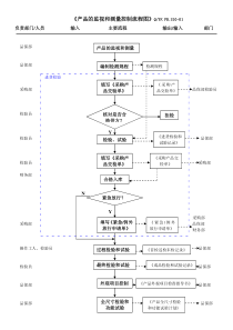 TS16949产品的监视和测量控制流程图