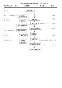 TS16949产品过程更改流程图