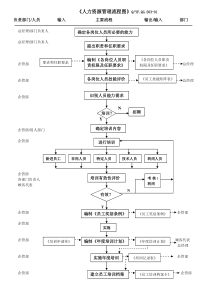 TS16949人力资源及员工满意度控制流程图