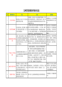 几种常用的绩效考核方法比较表