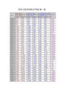 历年人民币对美元平均汇率一览