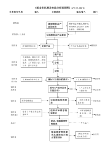 TS16949客户导向流程汇总