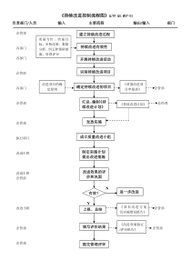 TS16949持续改进控制流程图