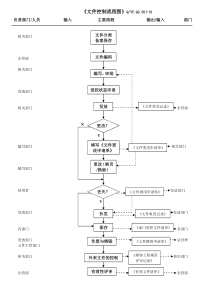 TS16949文件控制流程图