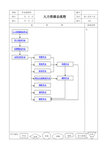 人力资源全套工作流程图