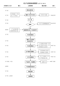 TS16949生产过程控制流程图