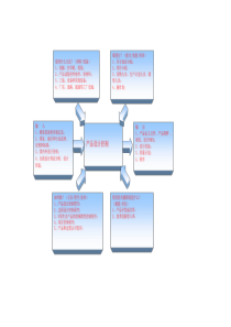 TS16949的13个过程