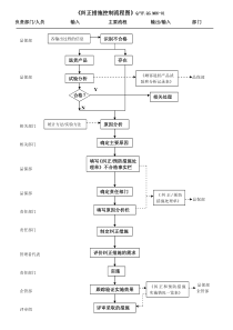 TS16949纠正和预防措施控制流程图