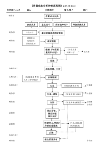 TS16949质量成本分析控制流程图