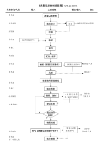 TS16949质量记录控制流程图