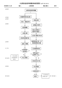 TS16949过程的监视和测量控制流程图