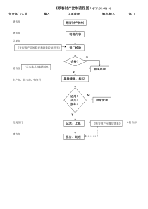 TS16949顾客财产控制流程图