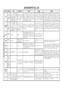 各种食物的营养价值汇总表