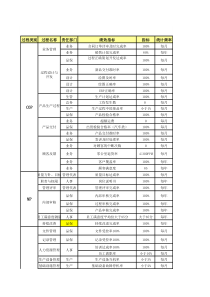 2017年IATF16949过程绩效指标