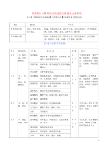 中药性味归经功效适应证及注意事项