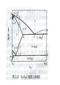 【材料课件】fe-fe3c相图（p+fe3c)