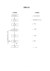 【精品资料】ISO程序文件流程图汇总（一）