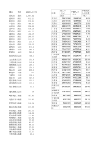 2010年第六次全国人口普查各地级市数据