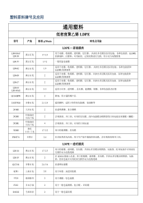 塑料原材料牌号及用途明细表