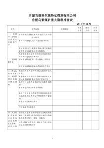 煤矿重大隐患排查表