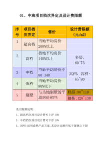 中海地产(全套)设计限额标准-中海成本管控之源!