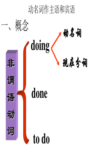 动名词作主语和宾语12