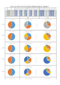 10-17四川历年高考录取分数线及各批次人数统计---副本