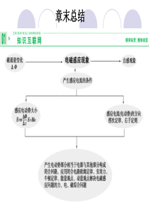 2013届高考物理一轮复习 第9章章末总结课件 新课标