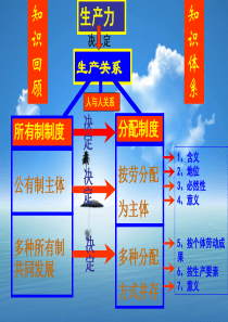 政治：1.7.2《收入分配与社会公平》课件(新人教必修1)