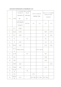 无组织排放执行标准汇总