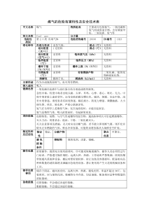 煤气(煤气发生炉煤气)的MSDS